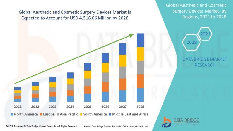 Aesthetic and Cosmetic Surgery Devices Market to Deliver Greater Revenues during the Forecast Period 2021-2028