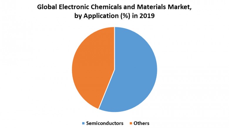 Global Electronic Chemicals and Materials Market