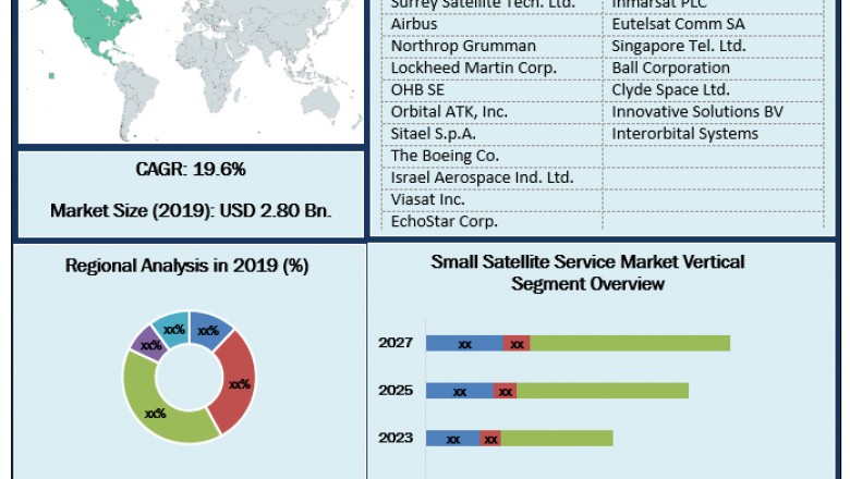 Global Small Satellite Service Market: