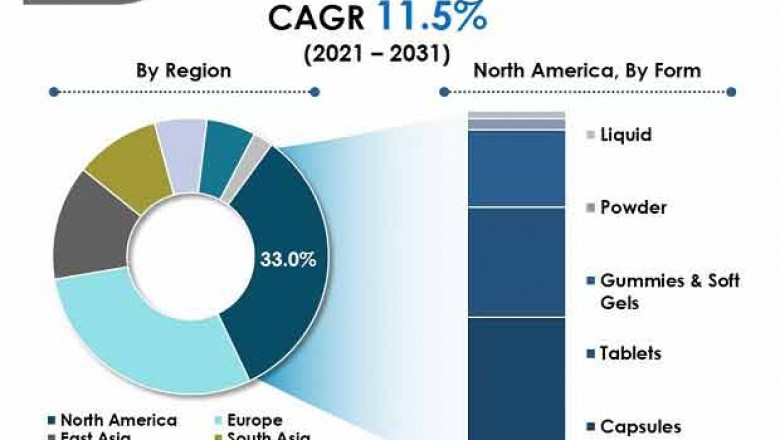 Hair supplements market to surpass valuation of US$ 2.86 bn by 2031