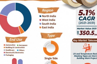 Masking Tapes Market - India Industry Report, 2031