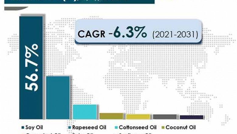 PHO Oils Market - Philippines Industry Report, 2031