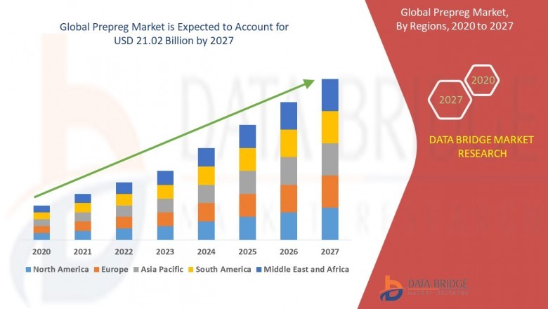 Prepreg Market Overview : Market Share, Growth Rate, Recent and Future Trends, Growth Factors and  Leading Manufacturers by Top segments