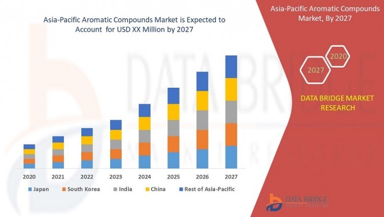 Aromatic Compounds Market - Trends, Growth, including COVID19 Impact, Forecast By 2027