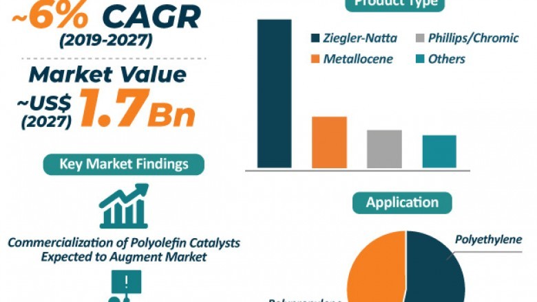 Asia & Middle East Polyolefin Catalyst Market - Industry Analysis and Forecast, 2019 - 2027