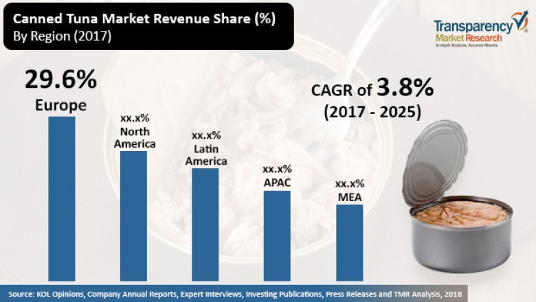 Canned Tuna Market Anticipated to Rise at a CAGR of 3.8% by 2025