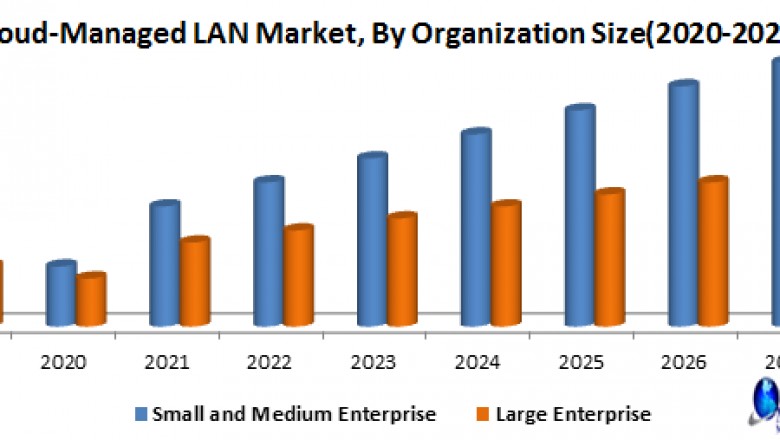 Cloud-Managed LAN Market-Industry Analysis and Forecast (2020-2027)