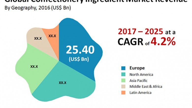 Confectionery Ingredient Market - Global Industry Report, 2025