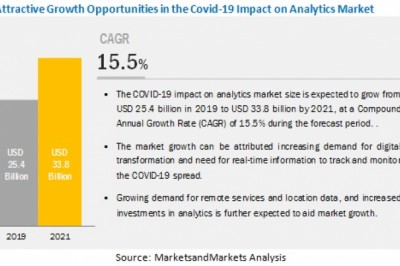 COVID-19 Impact on Analytics Market by Components, Verticals and Region - Global Forecast to 2021
