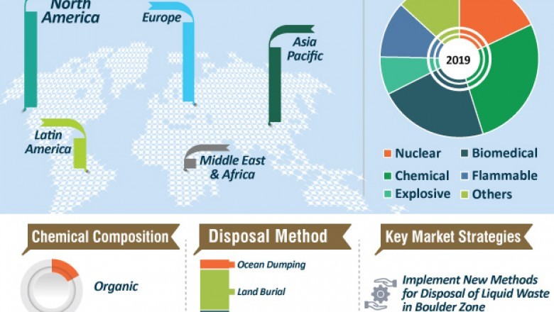 Global Hazardous Waste Management Market to Reach US$ 19.3 Bn by 2027