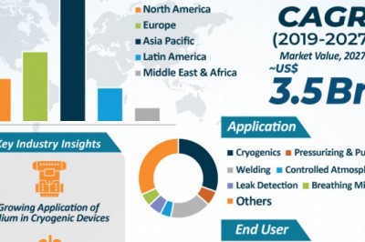 Helium Market Size, Sales, Share and Forecasts by 2027