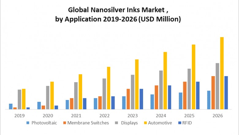 Nanosilver Inks Market: Industry Analysis and Forecast 2026
