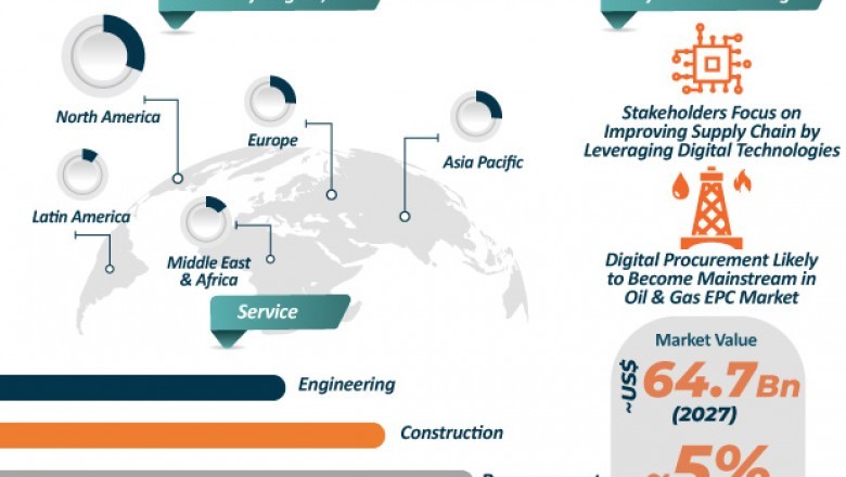 Oil & Gas EPC Market to Reach US$ 64.7 Bn by 2027