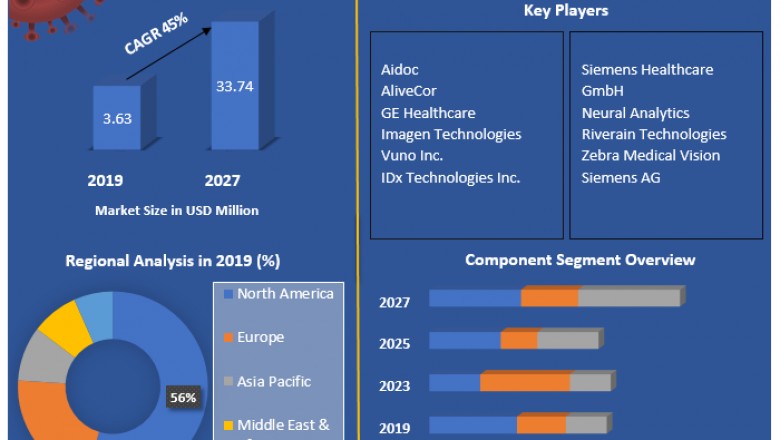 Artificial Intelligence in Diagnostics Market: Industry Analysis and Forecast 2021-2027