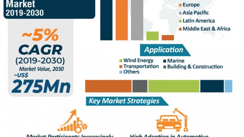 BALSA CORE MATERIALS MARKET FOR STRUCTURAL COMPOSITES TO REACH VALUATION OF ~US$ 275 MN BY 2030