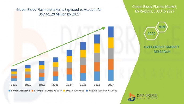 Blood Plasma Market Growth Strategy, Import-Export Analysis and Forecast 2021-2028