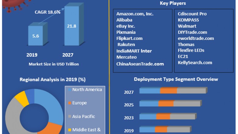 Business-to-Business E-commerce Market: Industry Analysis and Forecast (2021-2027)