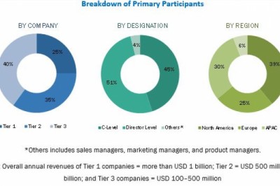 IP Multimedia Subsystem (IMS) Market by Component,Telecom Operator, and Region - Global Forecast to 2023