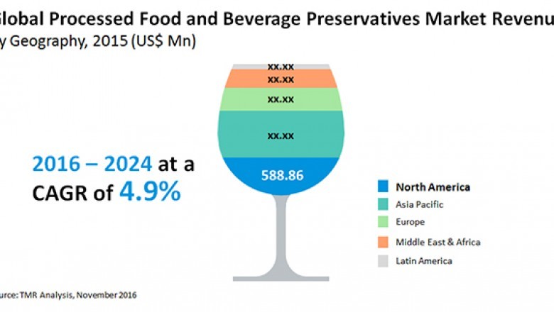 Processed Food & Beverage Preservatives Market - Global Industry Analysis 2016 - 2024