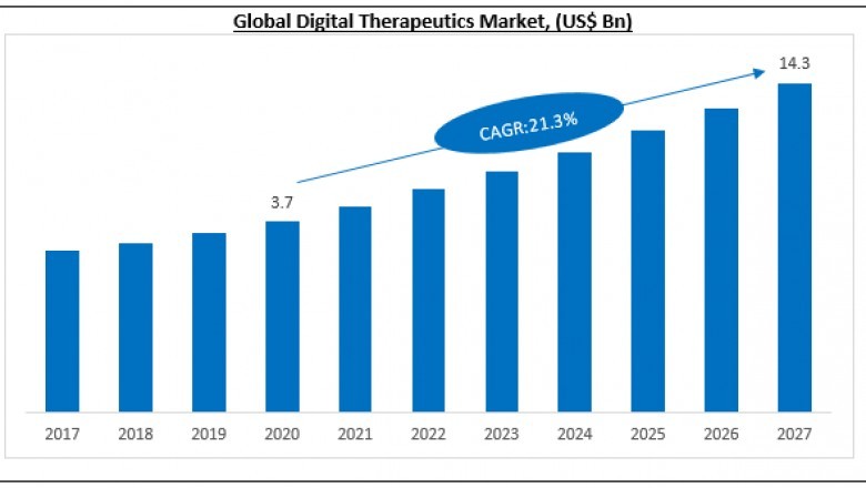 Digital Therapeutics Market Size, Global Industry Growth, Business Opportunities and Forecast to 2027