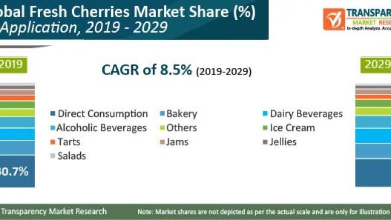 Global Fresh Cherries Market to reach US$ 107.2 Bn by 2029