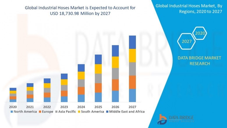 Industrial Hoses Market Hitting New Highs Explored with CAGR, Revenue, Trends, Opportunities, & Forecast by 2027
