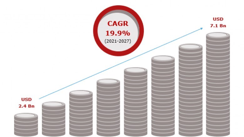 Liquid Biopsy Market is expected to reach USD 7.1 Bn by 2027