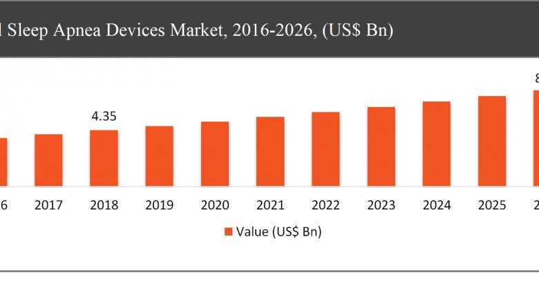 Sleep Apnea devices Industry Growth Analysis, Leading Players Strategies & Market Share and size