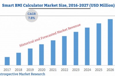 Excellent Growth of Smart BMI Calculator Market 2021