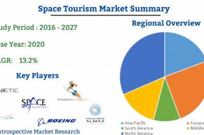 Global Space TourismMarket 2021 Industry Analysis, Growth, Trends and Forecast 2027