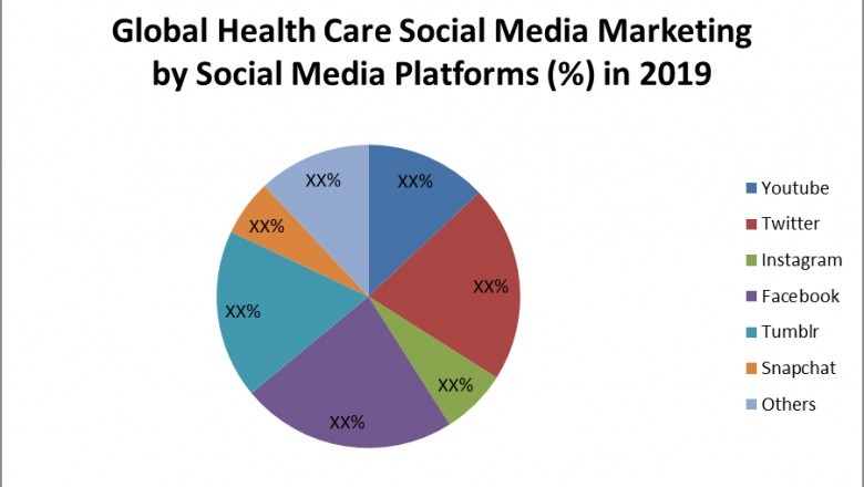 Health Care Social Media Marketing Market (2020-2026) by Social Media Platform, End Users, and Region