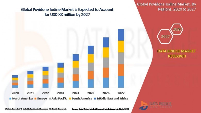Povidone Iodine Market Growth, Industry Trends, Future Demand, Segment Analysis, and Forecast to 2027