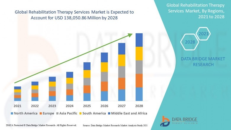 Rehabilitation Therapy Services Business growth, Industry Trends and Forecast to 2028 | Speed Pathology, Priory Group, Bellefleur Physiotherapy, SuVitas, LifeStance Health Inc