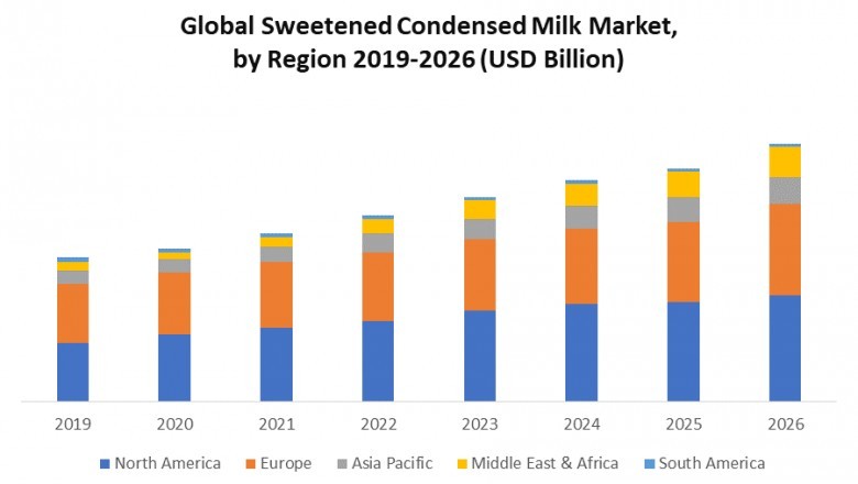 Sweetened Condensed Milk Market (2020-2026) Meadow Gold Diaries, Eagle Family Foods Group LLC