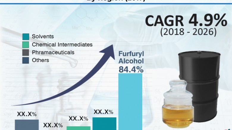 Furfural Market- Type, Applications, Region and Segment Forecast, 2018-2026