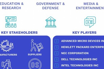 High Performance Computing Market Size By Component, By Deployment Type, By Server Price Band, By Application Area, By Geographic Scope And Forecast