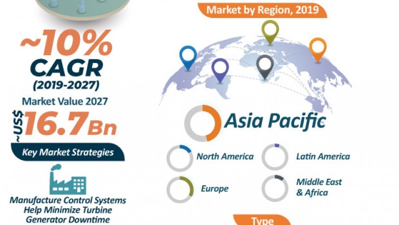 Wind Turbine Control Systems Market Analysis, Forecast 2027