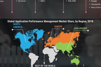 Application Performance Management Market Size, Share  Trends - Forecast to 2027 | MRFR