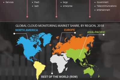 Cloud Monitoring Market Report- Forecast till 2027 | MRFR