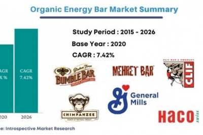 Global Organic Energy BarMarket Analysis by Current Industry Status and GrowthOpportunities By 2027