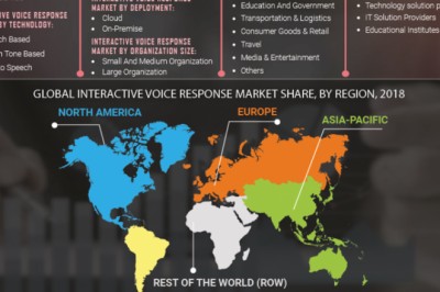 Interactive Voice Response Market Report - Growth, Statistics, Trends, Share, Revenue and Forecast Outlook till 2027 with Prominent Regions and Countries Data