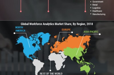 Workforce Analytics Market Size, Share and Trends – Forecast to 2027 | MRFR