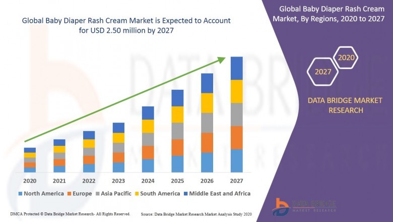 Baby Diaper Rash Cream Market| Artsana USA, Inc., Johnson & Johnson Services, Inc., Beiersdorf AG., Burt's Bees., The Himalaya Drug Company, Mission Pharmacal Company