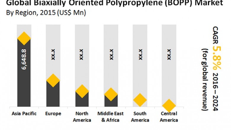Bi-axially Oriented Polypropylene Market to attain a valuation of US$ 20.9 bn by 2024