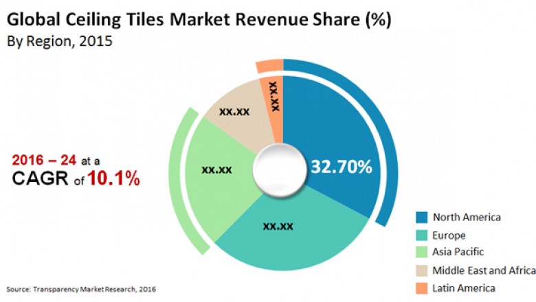 Ceiling Tiles Market is estimated to reach US$51.3 bn by 2024