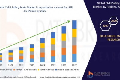 Child Safety Seats Market Top Players: Newell Brands, Britax Childcare Pty Ltd, Orbit Baby, Britax., RECARO Kids s.r.l., Artsana S.p.A., Bébé Confort, Kiwi Baby