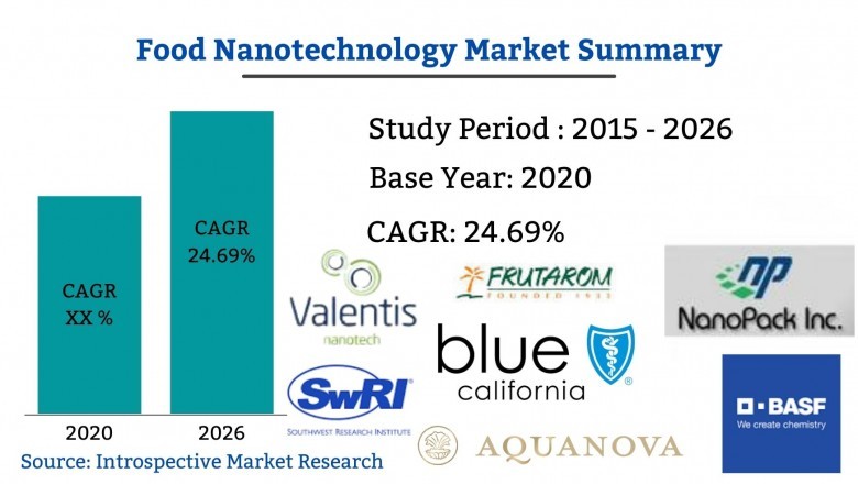 Global FoodNanotechnology Market Analysis with New Developments and Scope By 2027