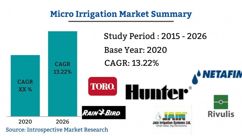 Global Micro Irrigation Market Research Report By 2027