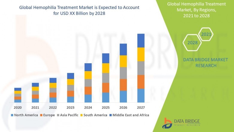 Hemophilia Treatment Market 2021 Industry Outlook, Business Strategies and COVID-19 Impact Analysis 2028