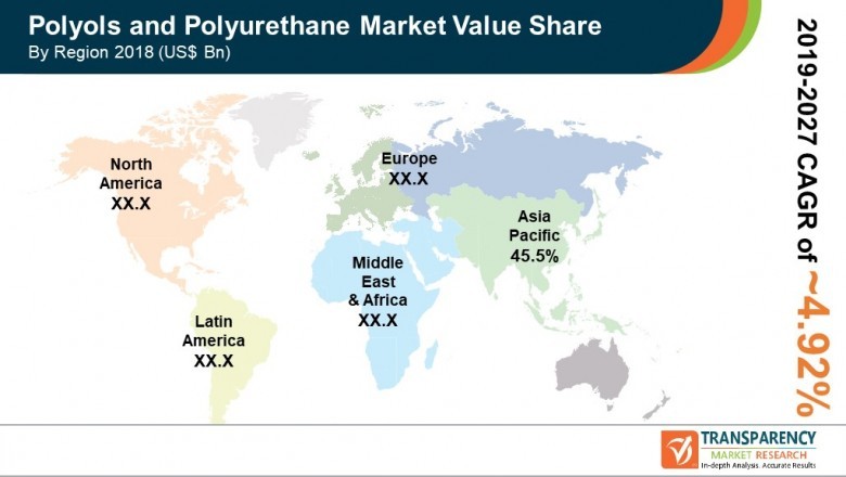 Market Forecast of Polyol and Polyurethane